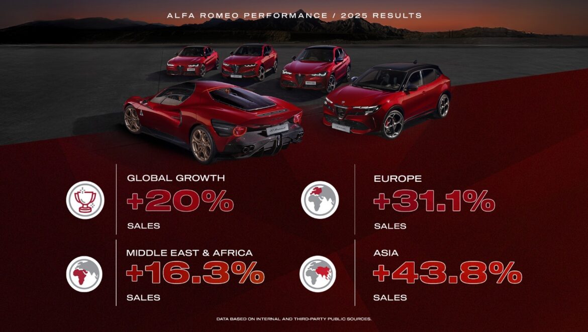 Alfa Romeo تسرّع وتيرة نموها في 2025 مع نمو عالمي يتجاوز 20%